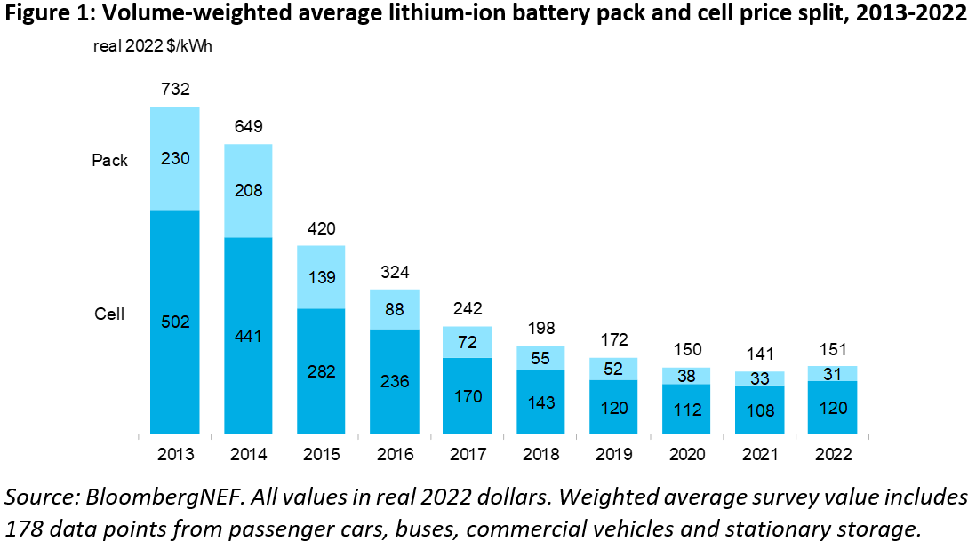 BNEF-Figure-1-Volume-weighted-average-lithium-ion-battery-pack-and-cell-price-split.png